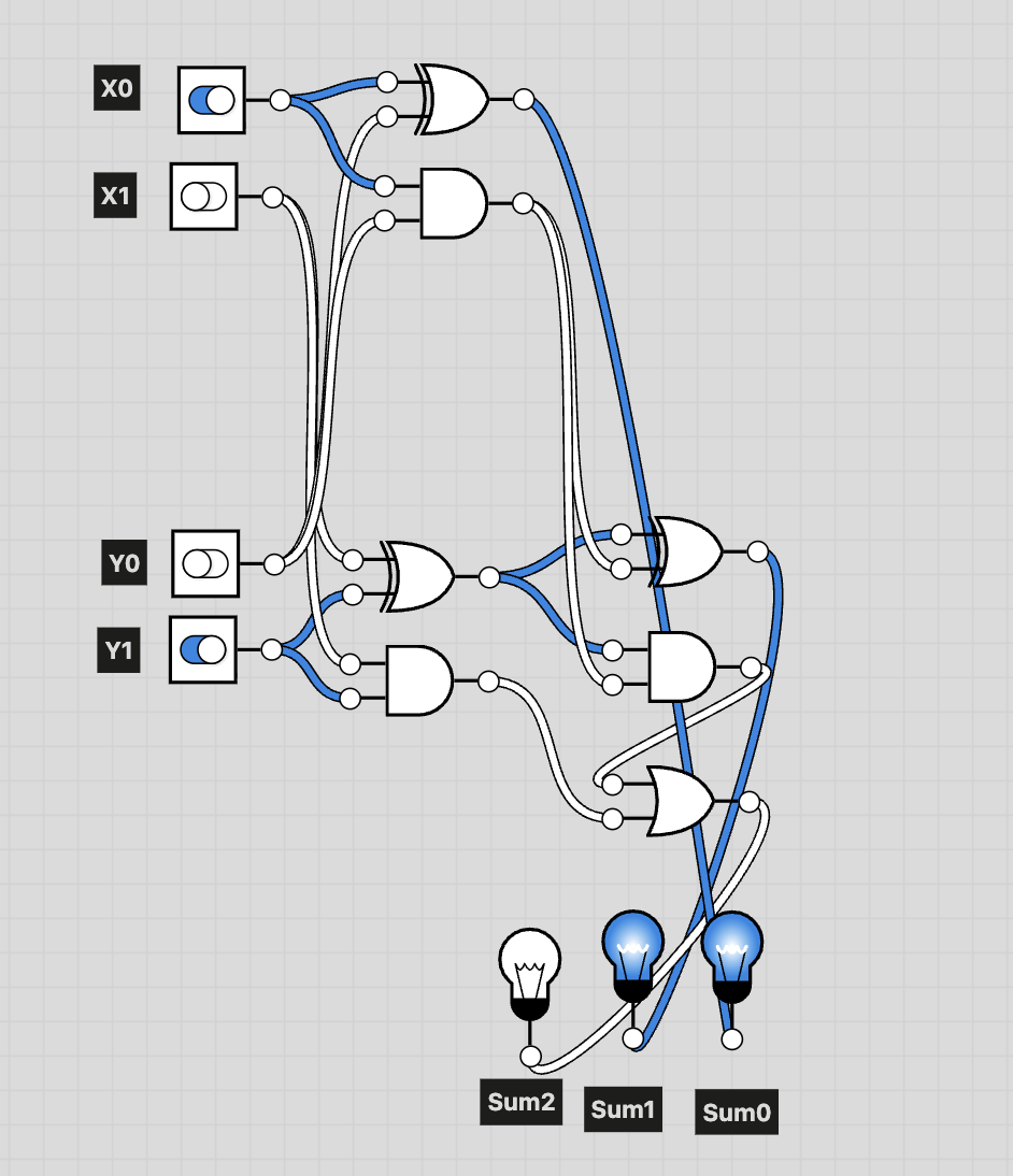Example of a 2-bit adder with X equal to 01 and Y equal to 10