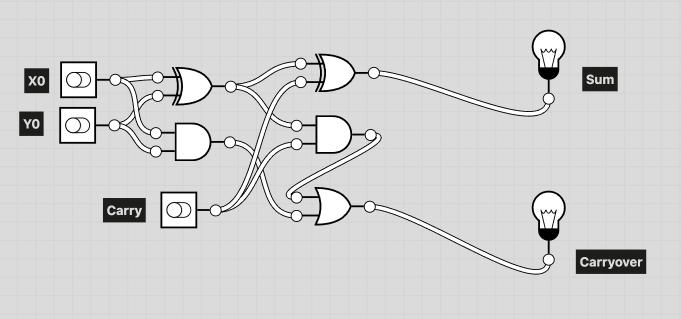 Block diagram of a full adder