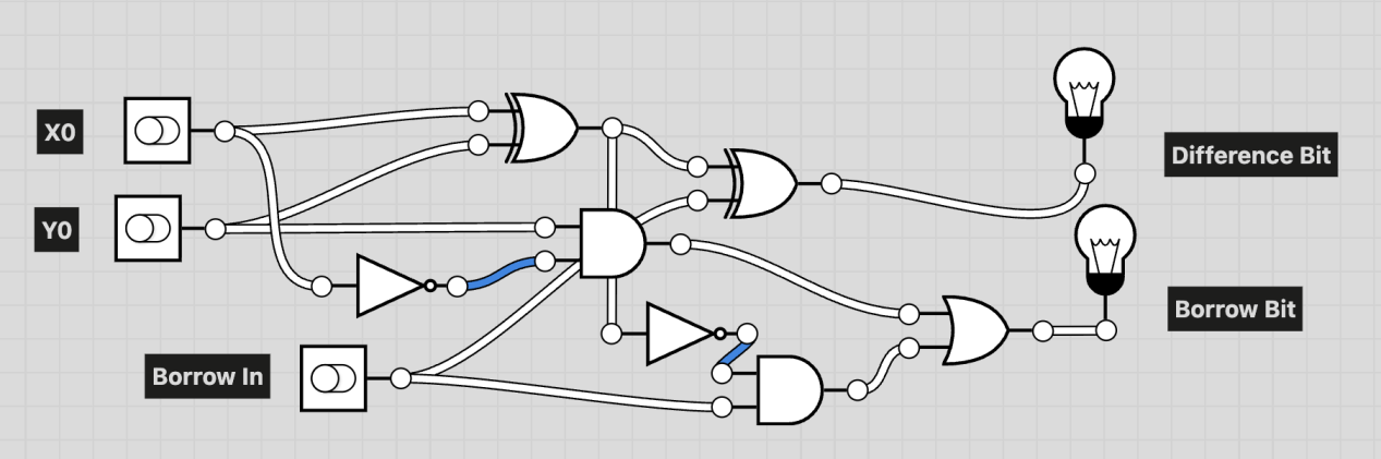 Full subtractor block diagram (X0, Y0, Borrow In → Difference, Borrow)